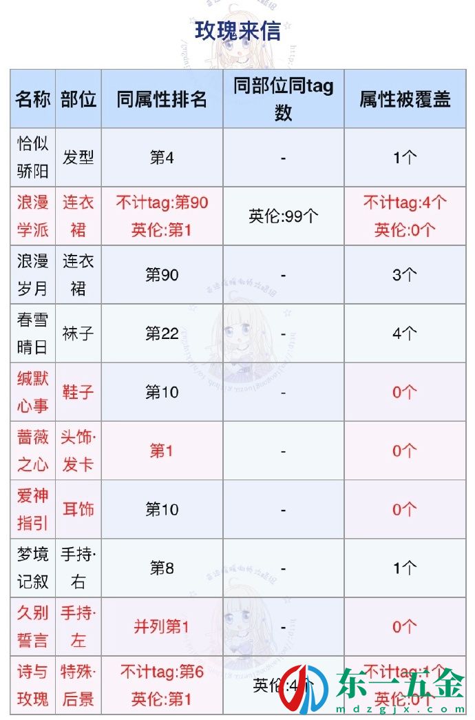 《奇跡暖暖》玫瑰來信頂配攻略