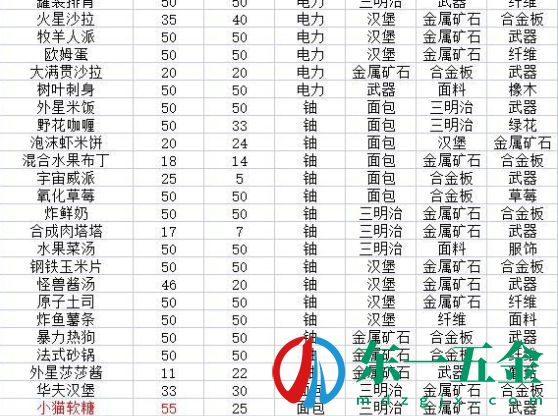 假未來游戲菜譜攻略大全 全料理制作公式匯總[多圖]圖片3