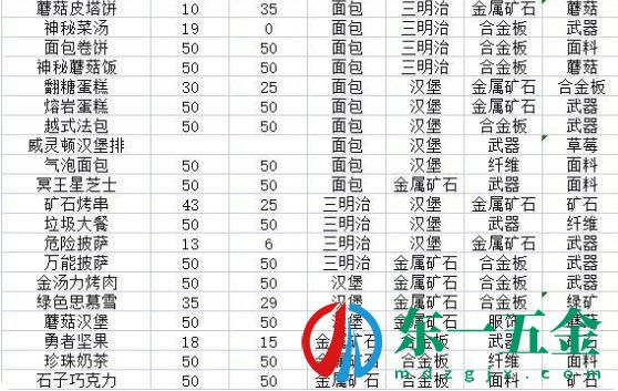 假未來游戲菜譜攻略大全 全料理制作公式匯總[多圖]圖片4