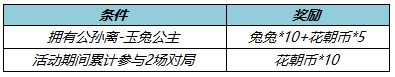 王者榮耀公孫離天竺公主皮膚優(yōu)惠券怎么獲得