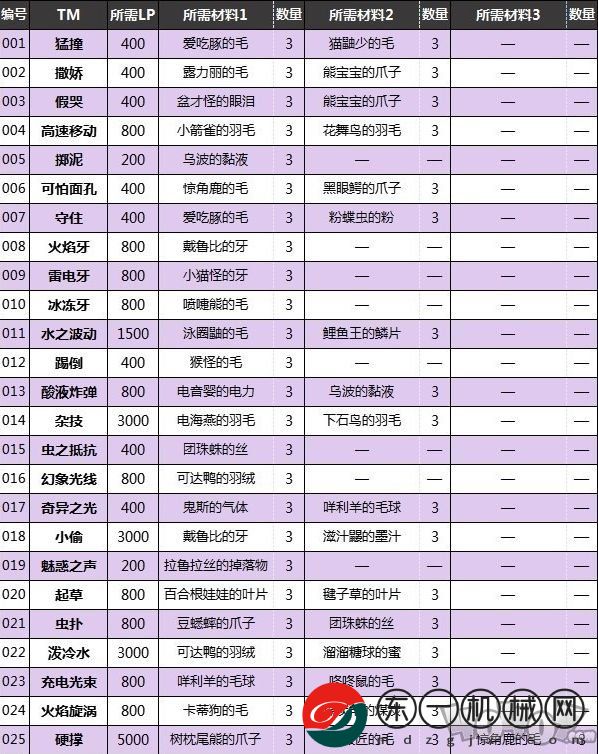 寶可夢(mèng)朱紫來(lái)悲茶進(jìn)化攻略分享