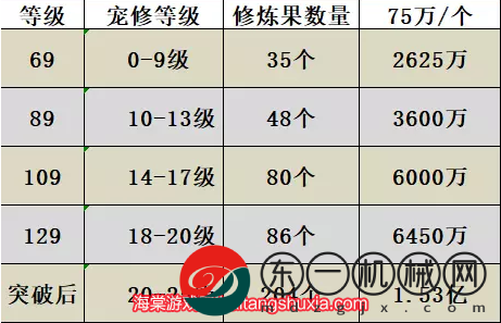 夢(mèng)幻西游寵物修煉花費(fèi)表2023