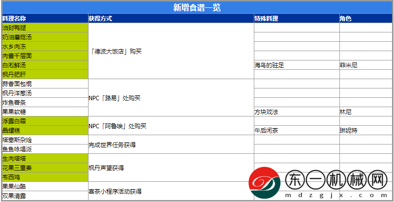 原神4.0新食譜怎么獲得