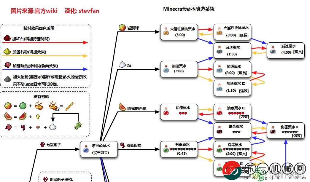 我的世界給予藥水效果教程