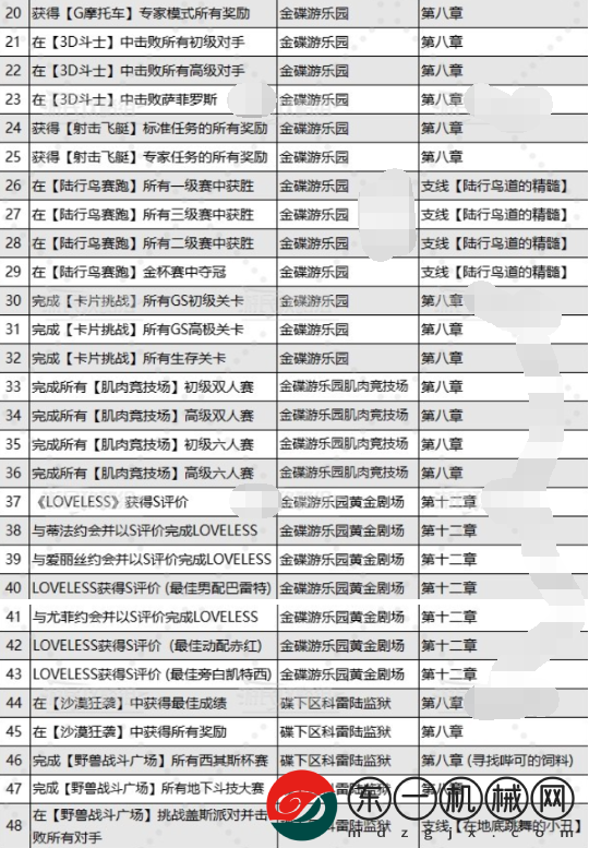 最終幻想7重生喬尼收藏展品在哪里