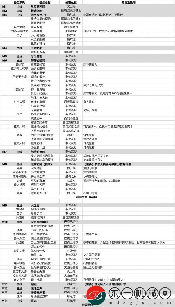 龍之信條2全任務(wù)接取位置分享