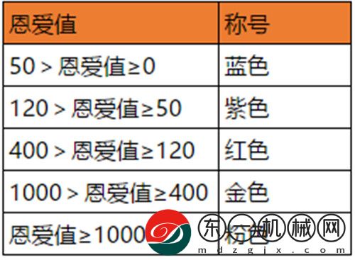 《石器時(shí)代M》夫妻恩愛度增加方法